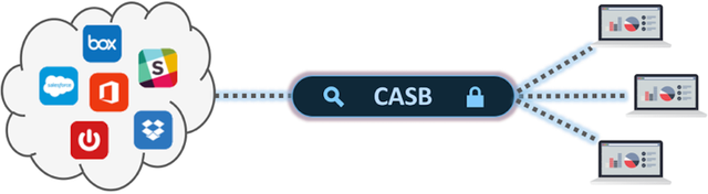 casb