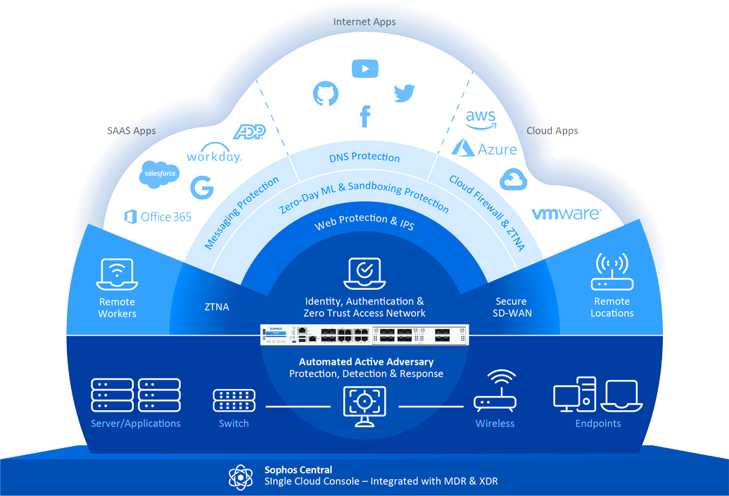 Sophos Firewall features